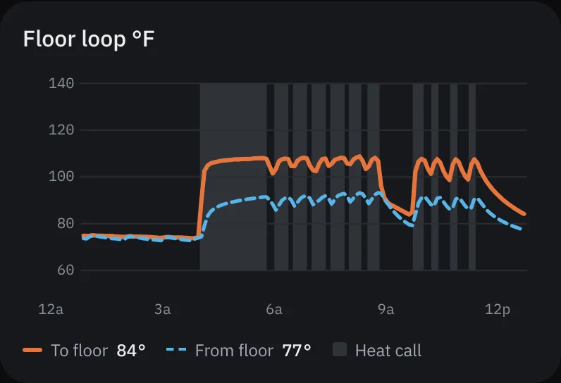 Floor loop supply and return over 12 hours
