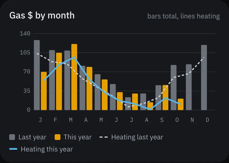 Gas cost by month, this year against last year