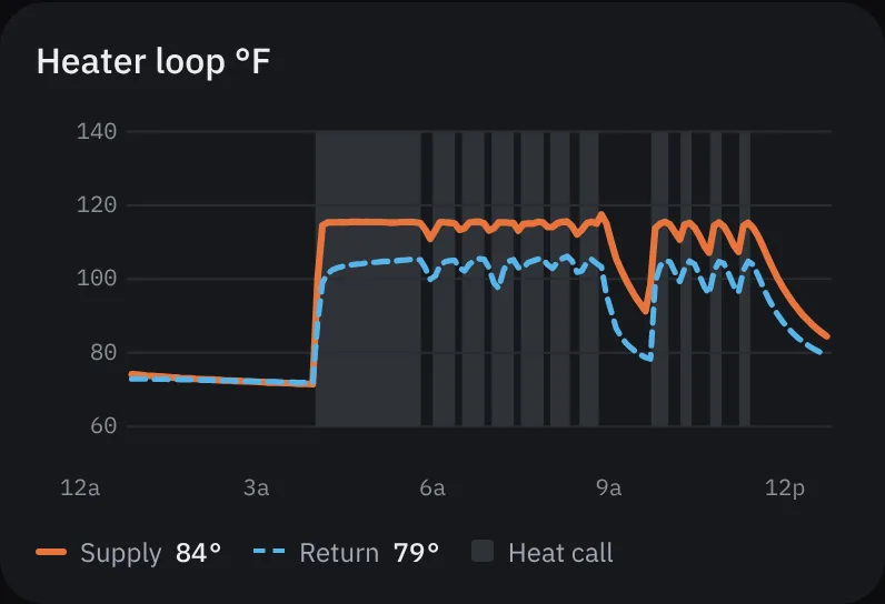 Heater loop supply and return over 12 hours, with heat calls shaded
