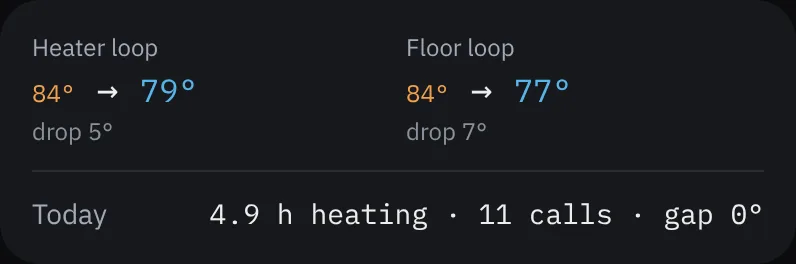 Heater loop and floor loop temperatures: supply, return and the drop across each loop