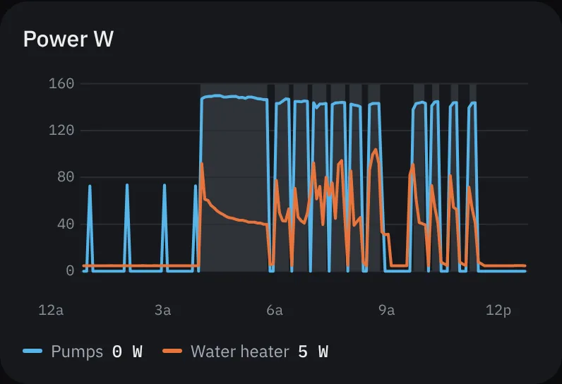 Pump and water heater power over 12 hours