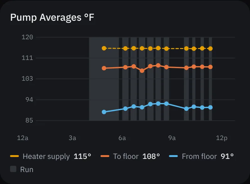 Average temperatures per pump run: heater supply about 115°F, to floor about 108°F, from floor about 91°F